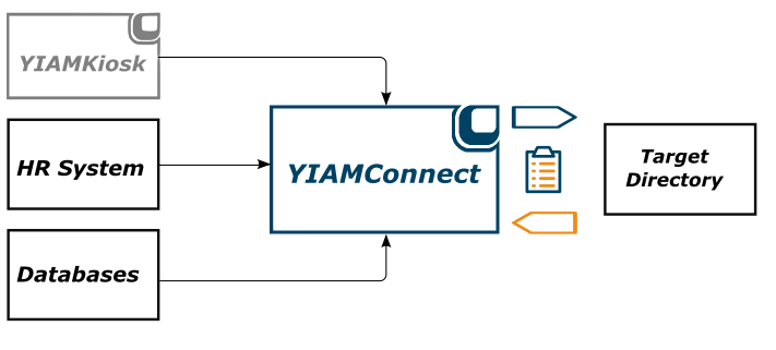 YIAMConnect with connected systems